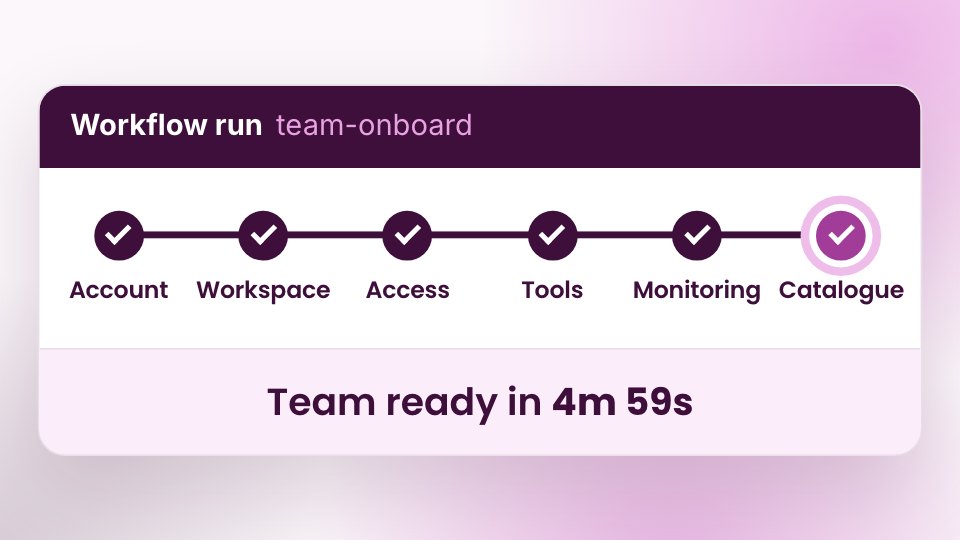 Wayfinder workflow run team-onboard showing six tasks complete in 4m 59s: vend the AWS account, create the workspace and environments, scope the team access, connect the team’s tools, stand up monitoring and publish the catalogue.